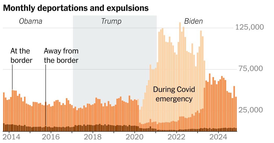 Why Deportations Were Higher Under Biden Than in Trump’s First Term